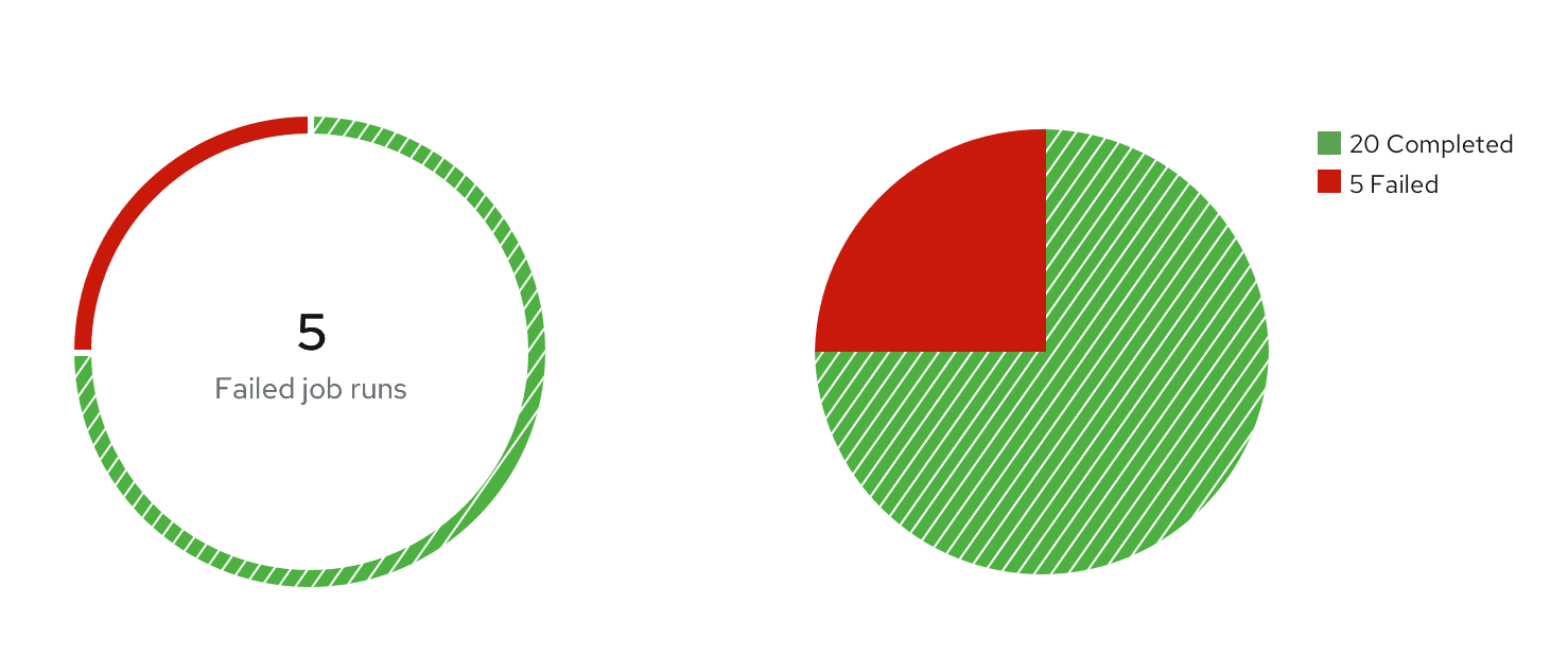 Color and pattern usage example